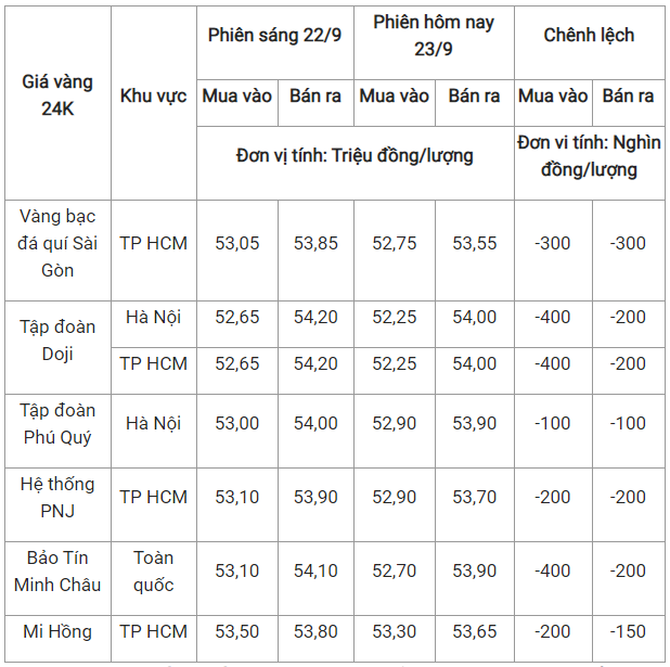 Giá vàng 24K 23-09