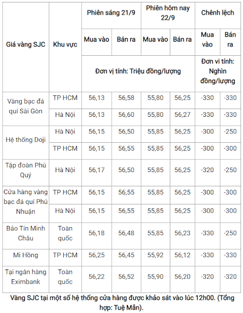 Giá vàng SJC hôm nay Giá vàng SJC hôm nay