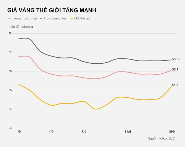 Giá vàng ngày 15/9 ghi nhận lúc 9h30. Giá vàng ngày 15/9 ghi nhận lúc 9h30.
