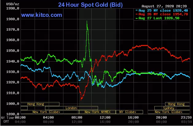 Biểu đồ giá vàng thế giới Biểu đồ giá vàng thế giới